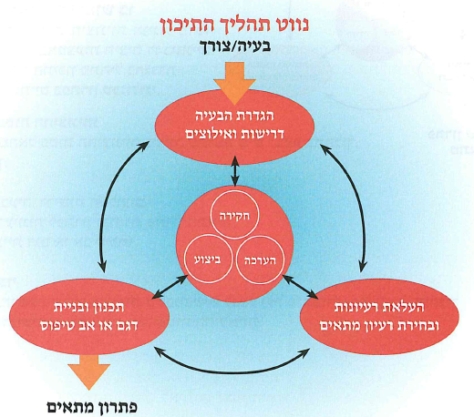 (בספר תרשים:) נוט תהליך התיכון